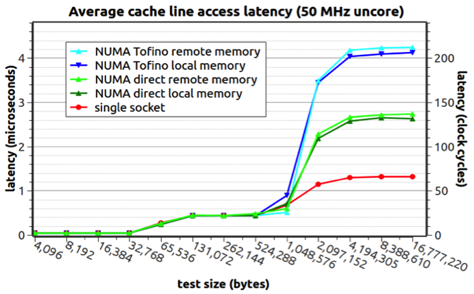 various latency measurements taken for OmniXtend