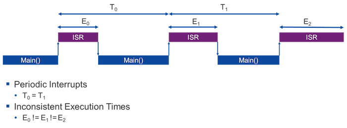 Figure 2: Variable Interrupt Service Routine (ISR) execution times