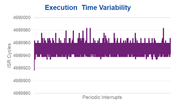 Figure 6 Branch Predictor effect on determinism