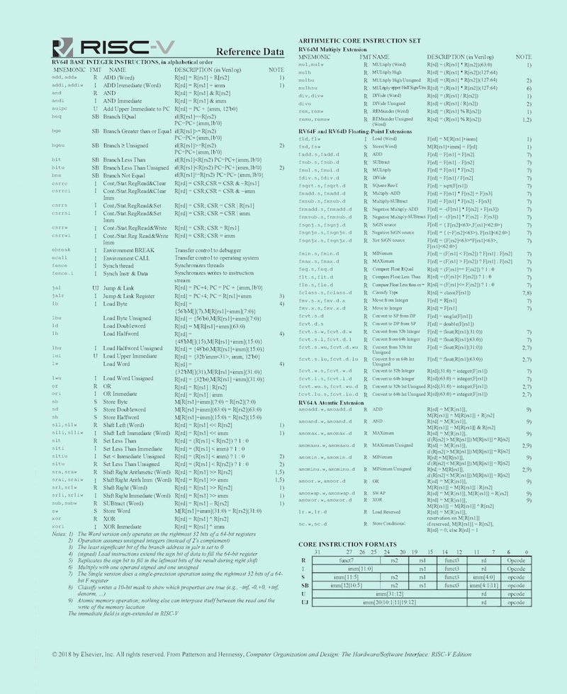 The complete RISC-V ISA