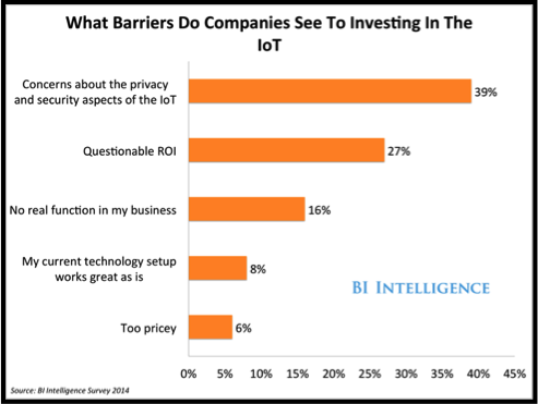 Concerns about privacy and security as top barriers for investing in IoT from Business Insider survey.