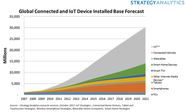 global connected IoT devices forecast