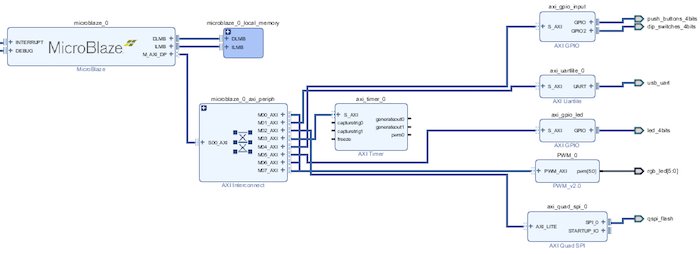Quickly add peripherals with the Vivado IP Integrator Tool
