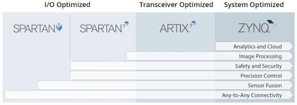 Xilinx Cost-Optimized Portfolio overview
