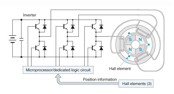 BLDC motor using Hall-effect sensors
