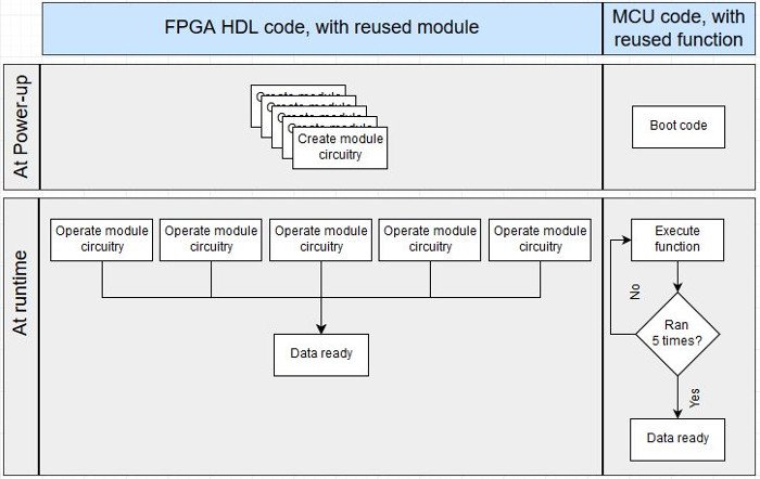 FPGA vs. MCU reuse