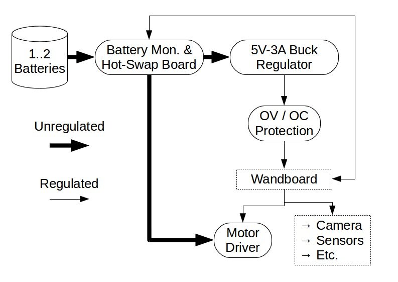 Power overview