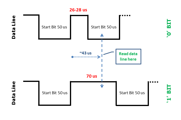 Figure 3. Strategy to distinguish a ‘0’ from a ‘1’ bit in the serial stream. Figure 3. Strategy to distinguish a ‘0’ from a ‘1’ bit in the serial stream.