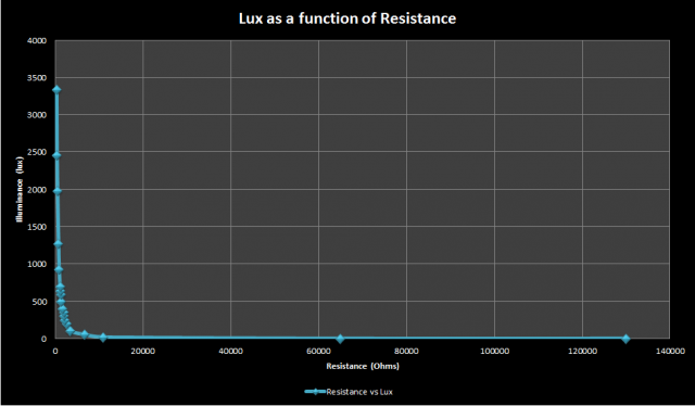 Lux as a Function of Resistance