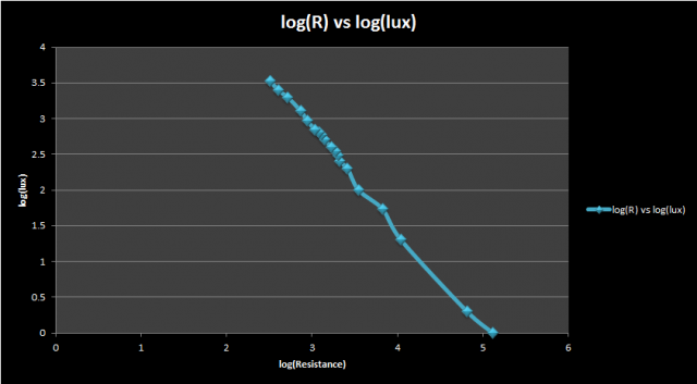 Log of Lux vs Log of Resistance