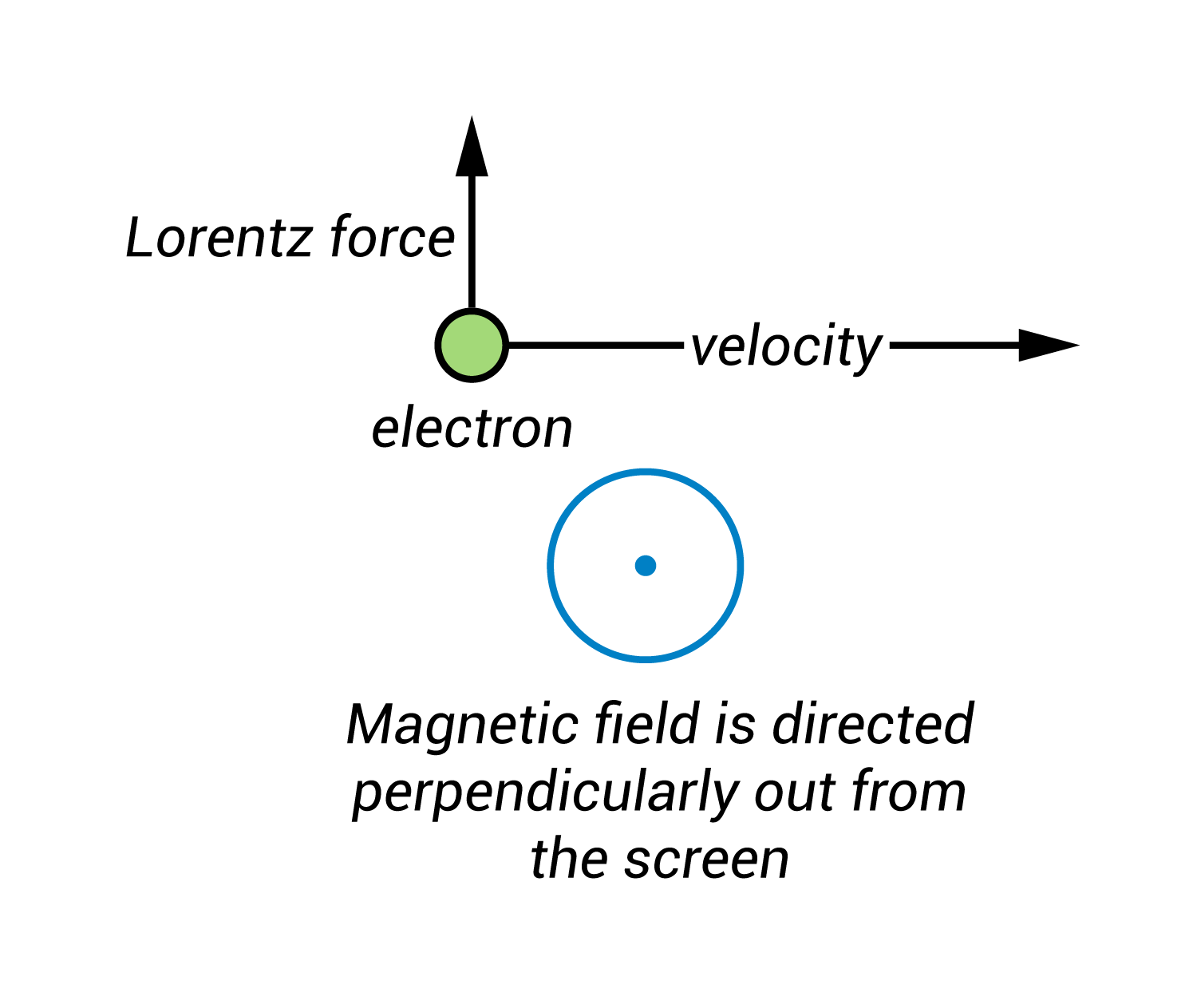 Hall Effect on an Electron