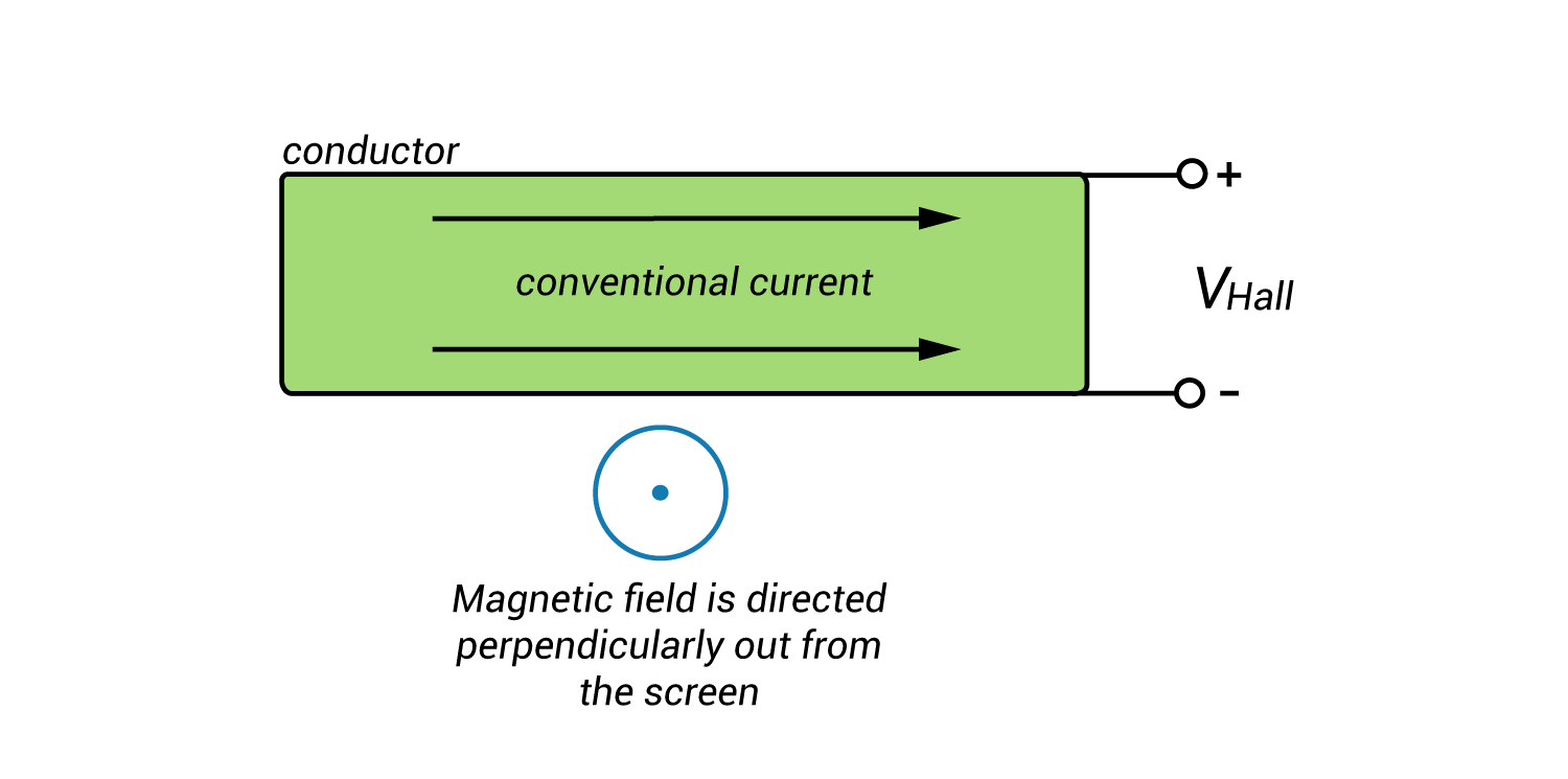 Hall Effect on a Conductor