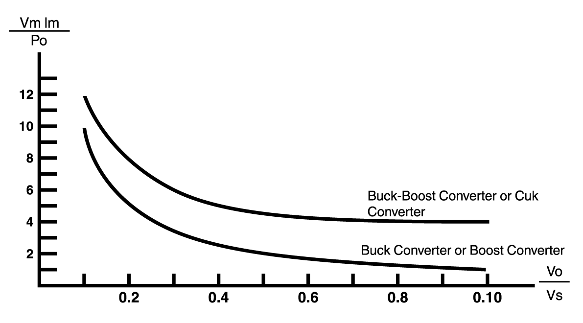 Switch Stress vs Conversion Ratio Graph