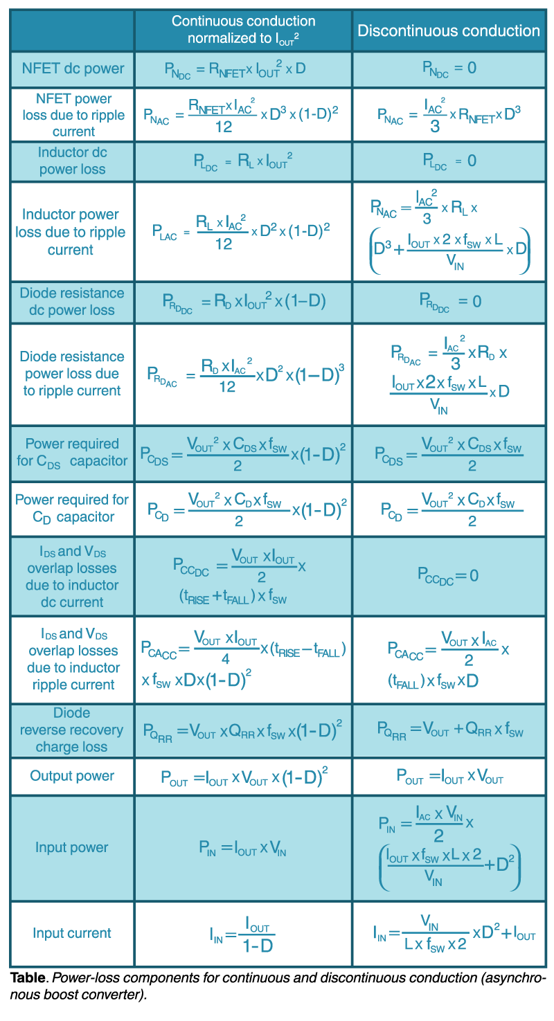 Equations for the Boost Converter in Continuous and Discontinuous Conduction Mode