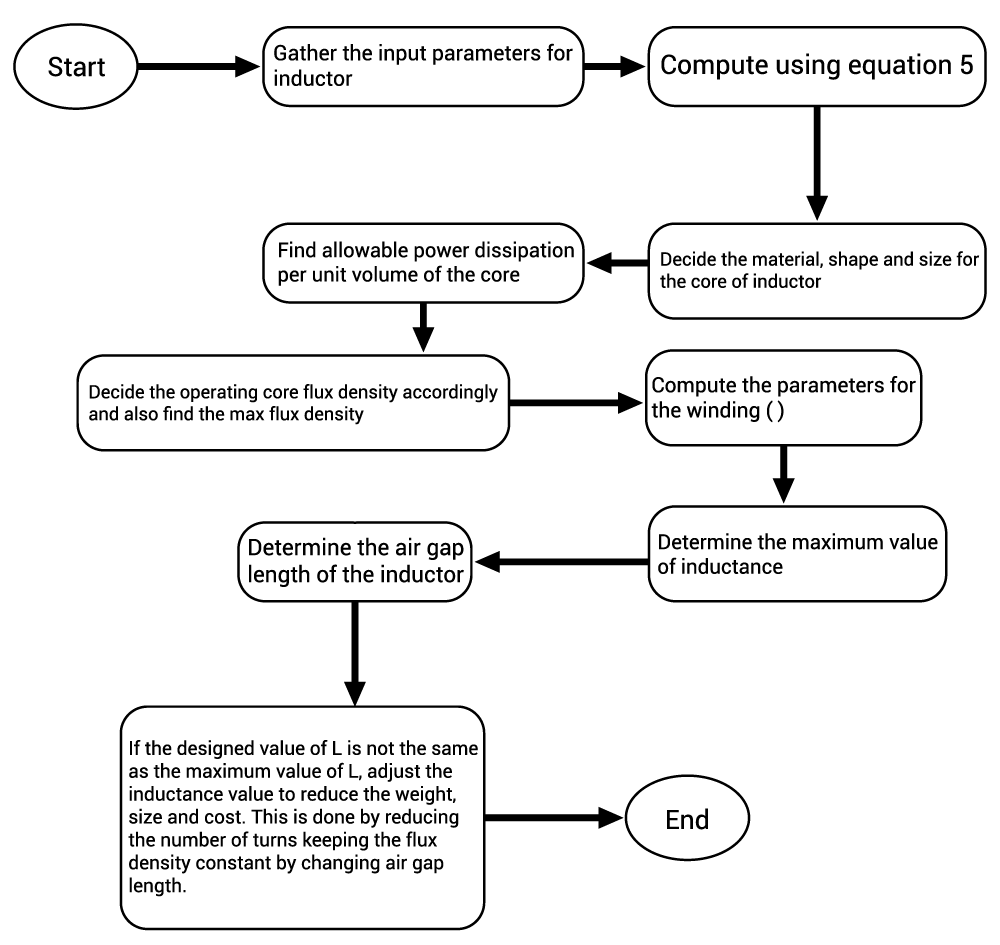 Inductor Design Step-by-Step Procedure