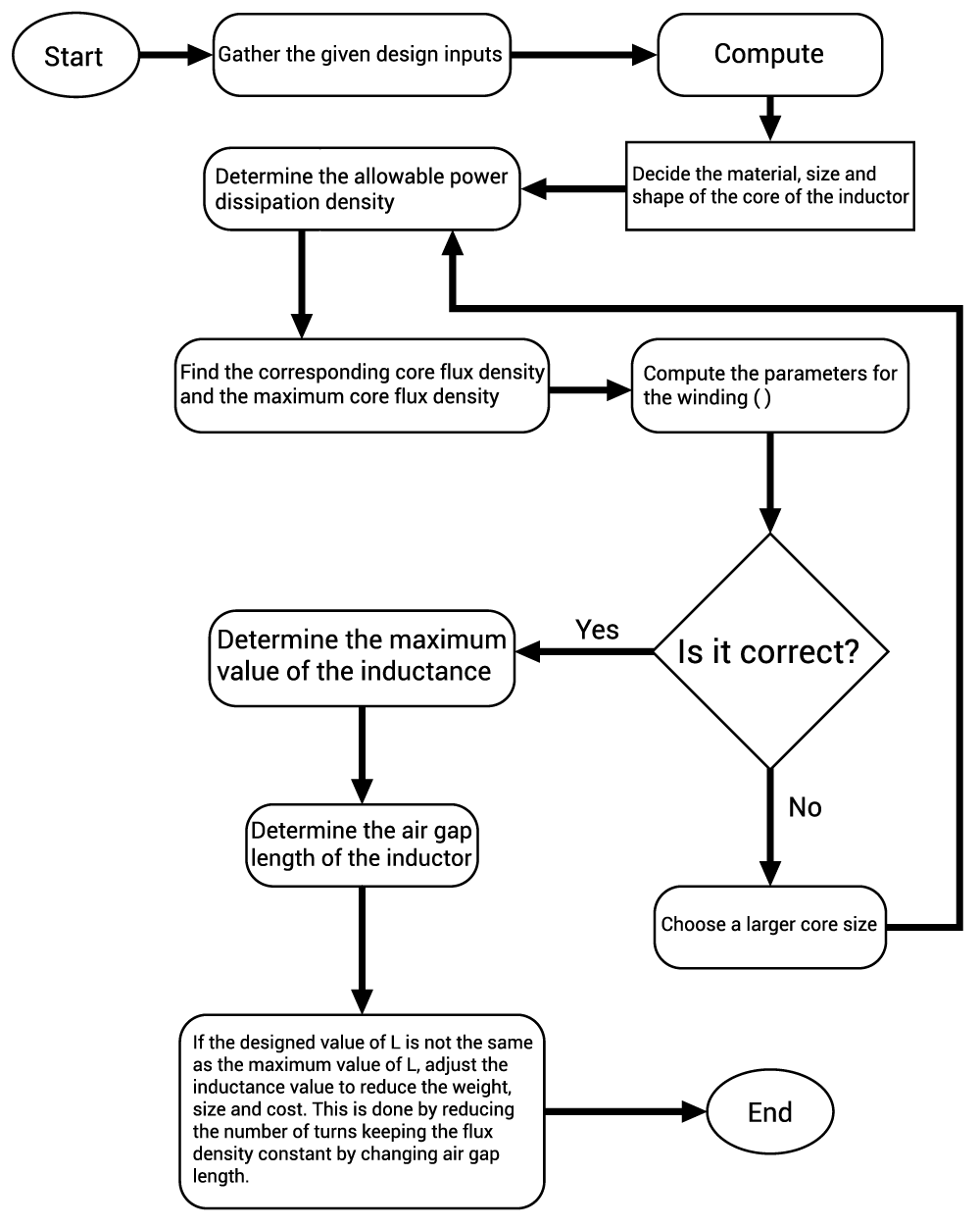 Iterative Process if the Complete Parameters for the Core Characteristics are not Available