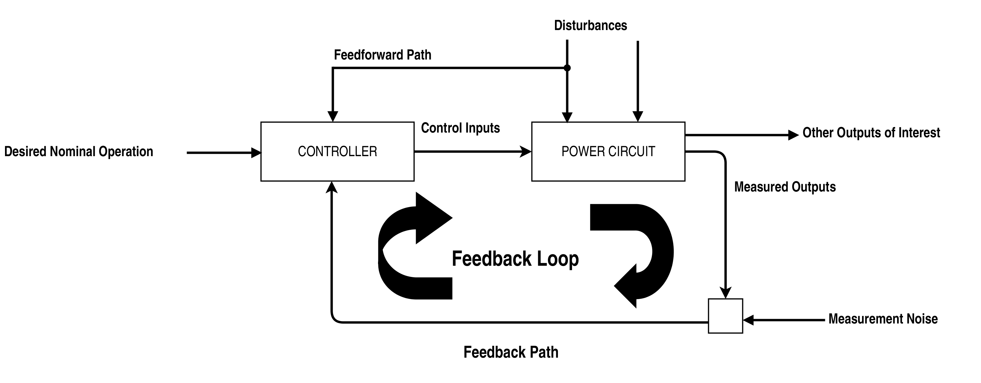 General Configuration of Control System