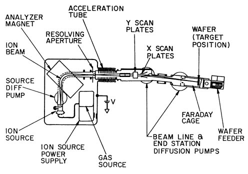 Schematic of an ion implanter