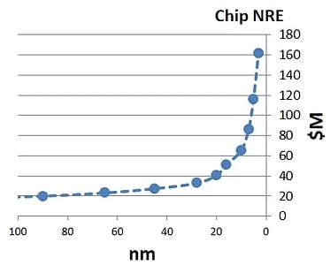 Graph of the exponentially rising costs of advanced technology nodes