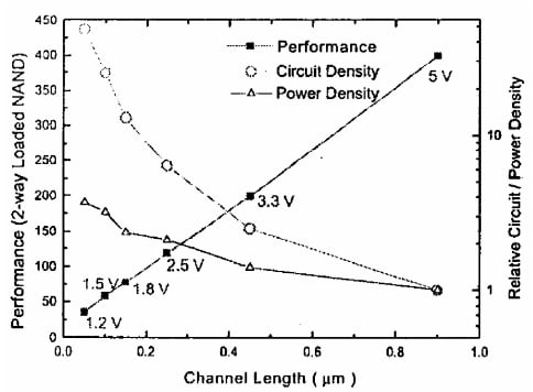 CMOS performance, power density, and circuit density trends