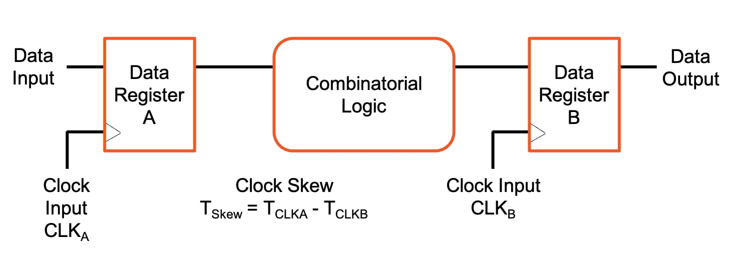 Data path synchronous circuit with two sequential registers.