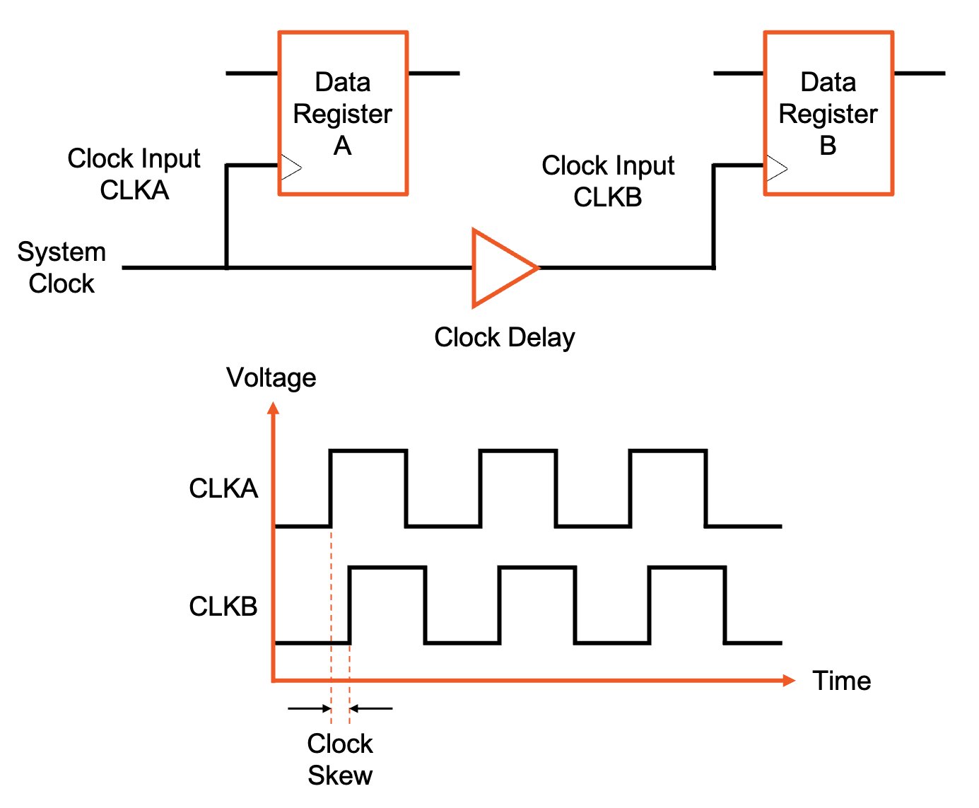 Clock skew is demonstrated by the insertion of a delay in the clock’s delivery network.