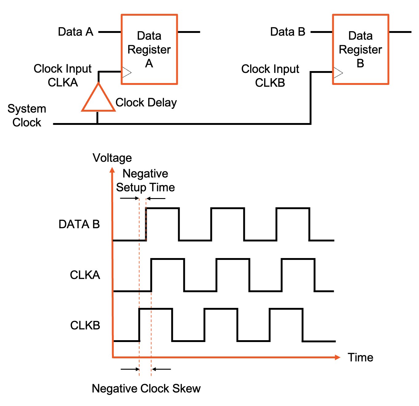 Negative clock skew causes the data to arrive at the receiving register B after its clock.