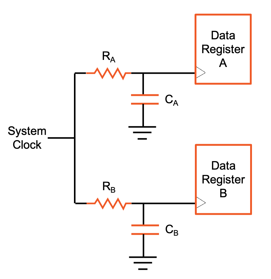 Variations in RC parasitics can cause clock skew.