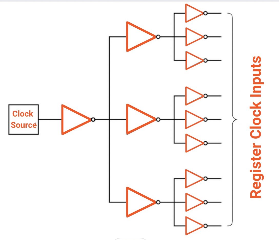 Example of a clock distribution network with parallel clock drivers.