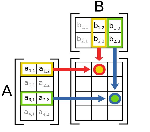 AI/ML relies heavily on matrix arithmetic. 