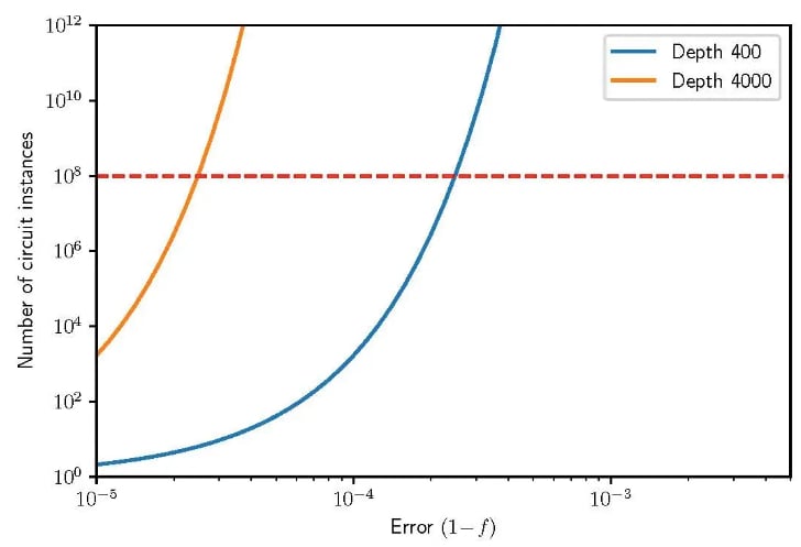 This diagram depicts an estimation of PEC circuit overhead 