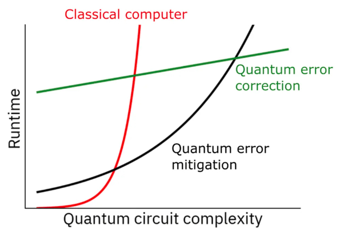 Chart showing quantum runtime as a function of quantum circuit complexity