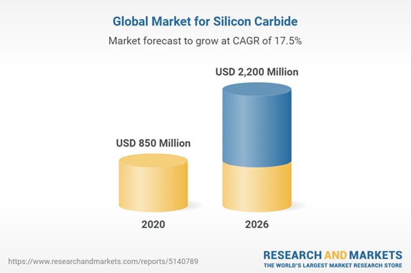 SiC global market value