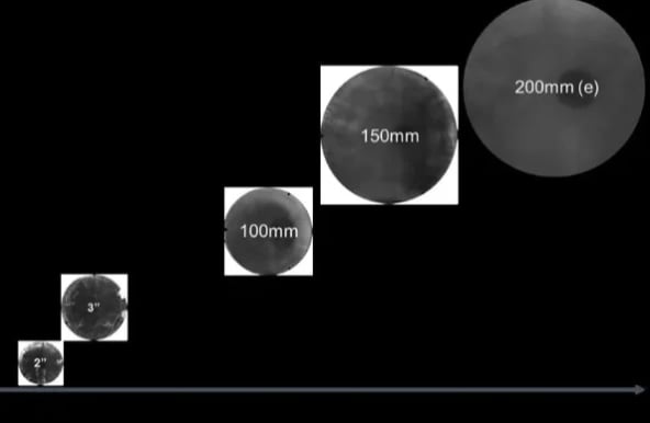 SiC wafer diameters over the years