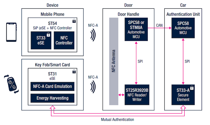 Example CCC digital key solution leveraging ST devices embedded in the door and console of the vehicle alongside the CCC Digital Key standard.