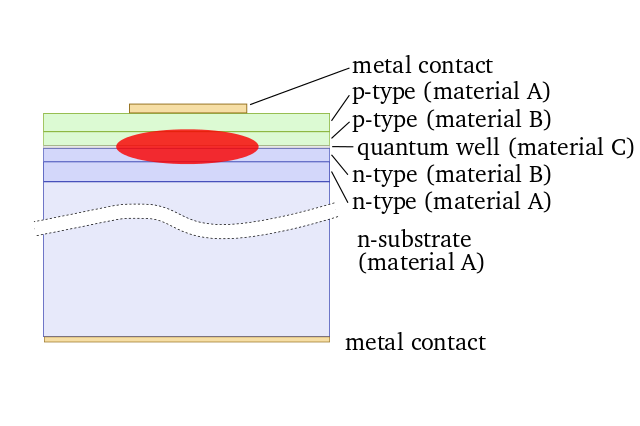 A simple demonstration of a quantum-well laser diode. 