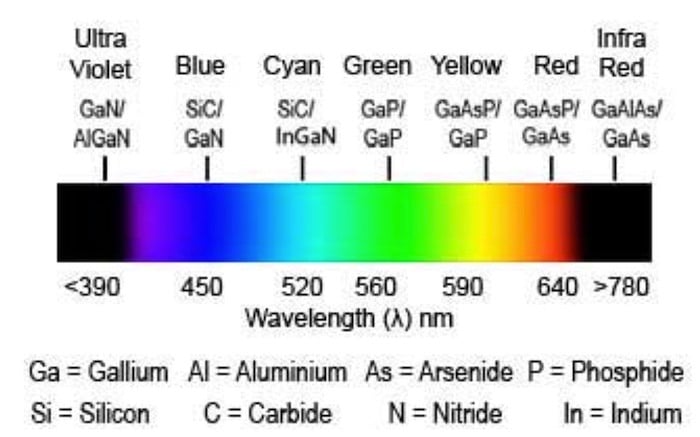 Combinations of semiconductor materials used to produce different colors.