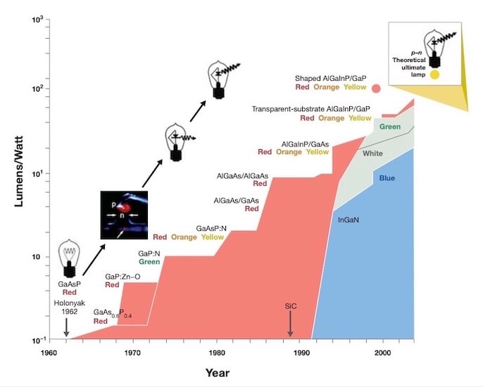 The “Alloy Road”—the evolution of the LED alloys. 