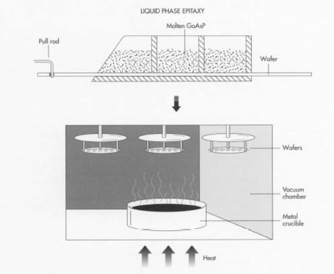 The process called Liquid Phase Epitaxy is used for adding additional crystal layers on the wafer surface. 