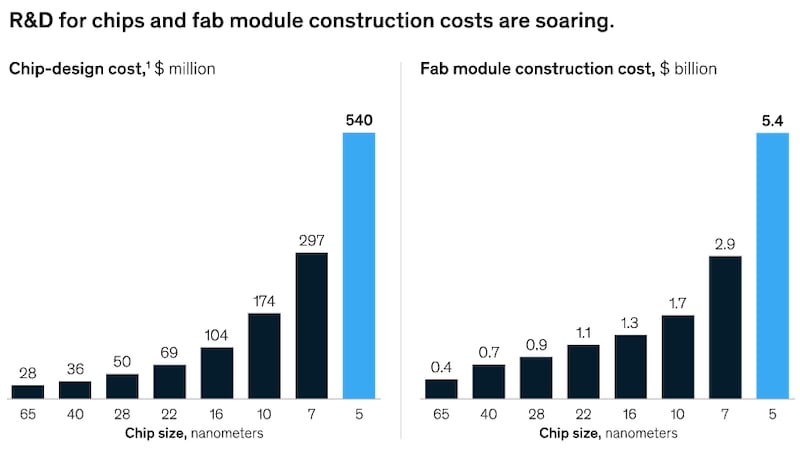 Chip R&D and fabrication costs