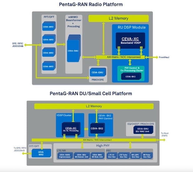 Block diagram of the PentaG-RAN Radio platform in two configurations.